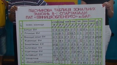 АТ «Вінницяобленерго» – особистий кабінет, передати покази лічильника, кол-центр 0 (800) 30-95-95 VIIІ спартакіада ПАТ "Вінницяобленерго"_3