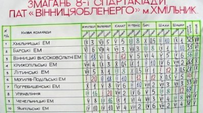 АТ «Вінницяобленерго» – особистий кабінет, передати покази лічильника, кол-центр 0 (800) 30-95-95 VIIІ спартакіаду ПАТ "Вiнницяобленерго" успішно завершено!_19