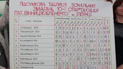 АТ «Вінницяобленерго» – особистий кабінет, передати покази лічильника, кол-центр 0 (800) 30-95-95 Змагання Х Спартакіади тривають_10