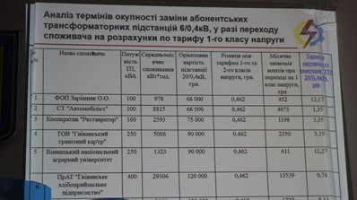 АТ «Вінницяобленерго» – особистий кабінет, передати покази лічильника, кол-центр 0 (800) 30-95-95 У майбутнє - з ефективною електромережею_8
