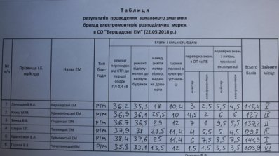 АТ «Вінницяобленерго» – особистий кабінет, передати покази лічильника, кол-центр 0 (800) 30-95-95 Зональні етапи змагань електромонтерів позаду, попереду-фінал_9