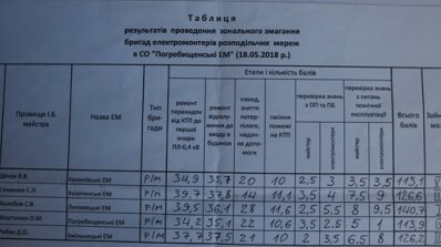 АТ «Вінницяобленерго» – особистий кабінет, передати покази лічильника, кол-центр 0 (800) 30-95-95 Зональні етапи змагань електромонтерів позаду, попереду-фінал_11