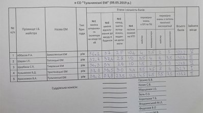 АТ «Вінницяобленерго» – особистий кабінет, передати покази лічильника, кол-центр 0 (800) 30-95-95 Стартував конкурс профмайстерності електромонтерів розподмереж_22