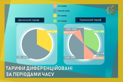 АТ «Вінницяобленерго» – особистий кабінет, передати покази лічильника, кол-центр 0 (800) 30-95-95 Про зонні тарифи_0