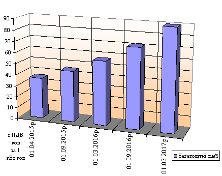 Динаміка зростання тарифів на електроенергію для населення за 2015-2017рр 3